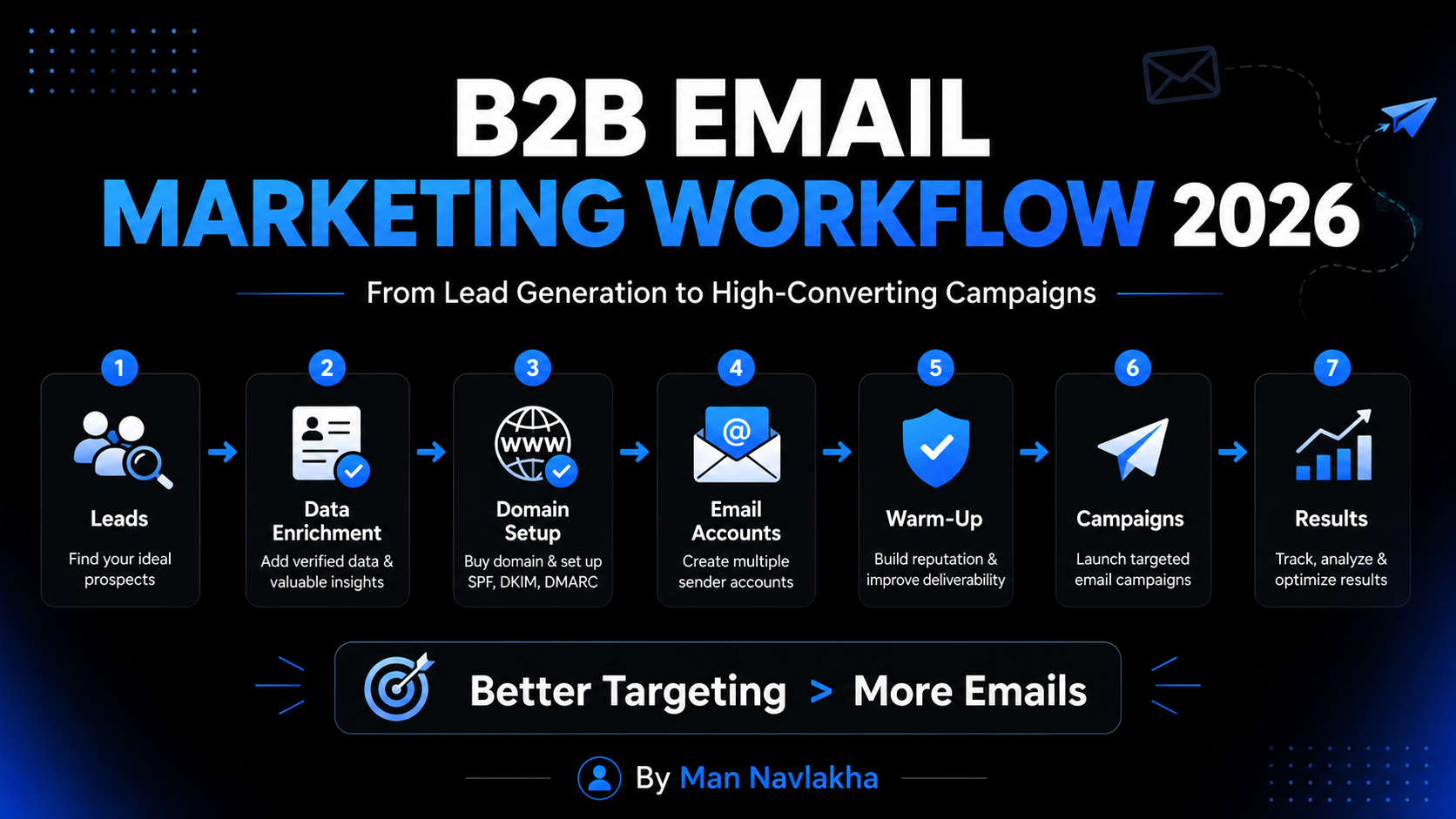 My B2B Email Marketing Workflow in 2026